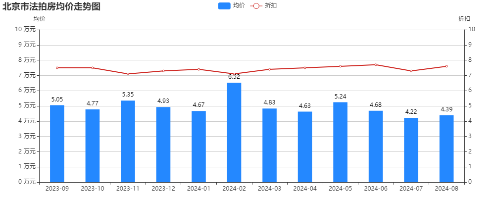 北京8月法拍月报