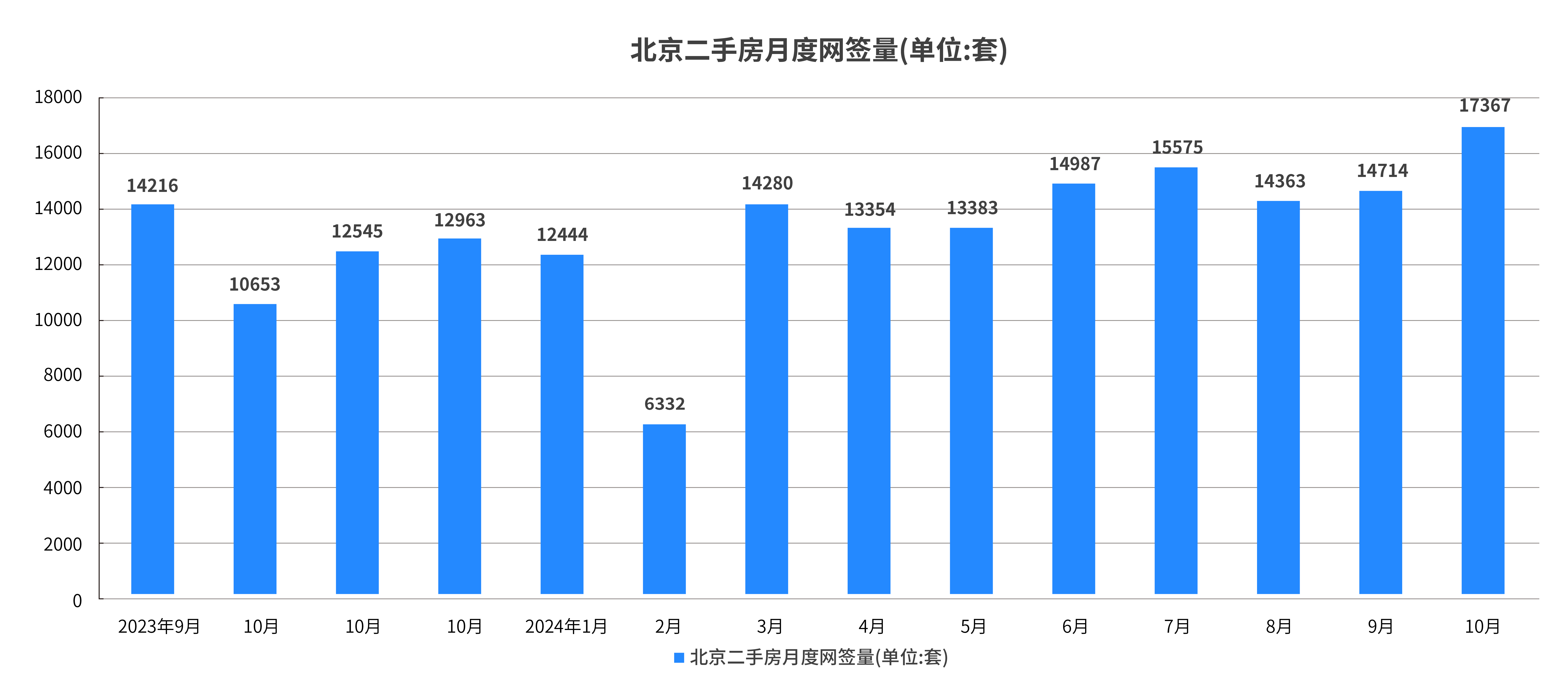 十月份北京二手房成交量爆了
