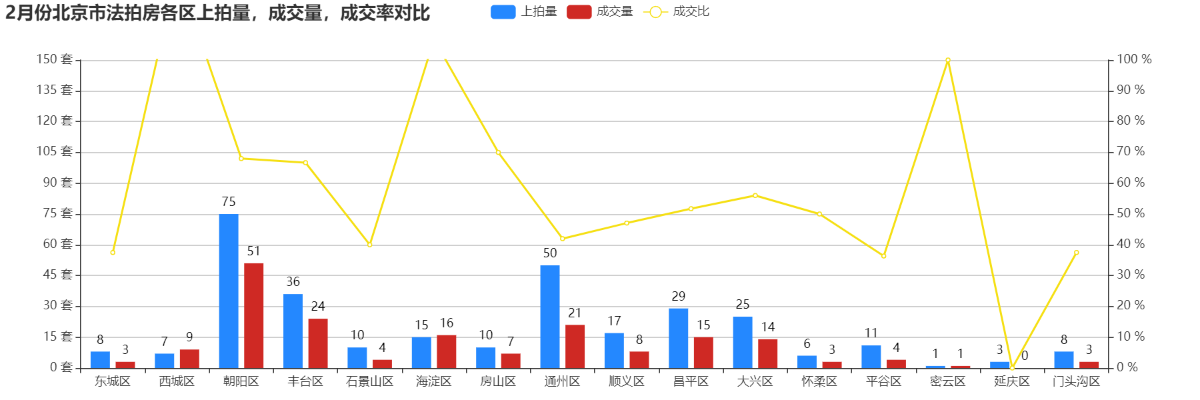 平均6.3人抢一套房，二月份北京法拍市场升温，竞争明显加剧！