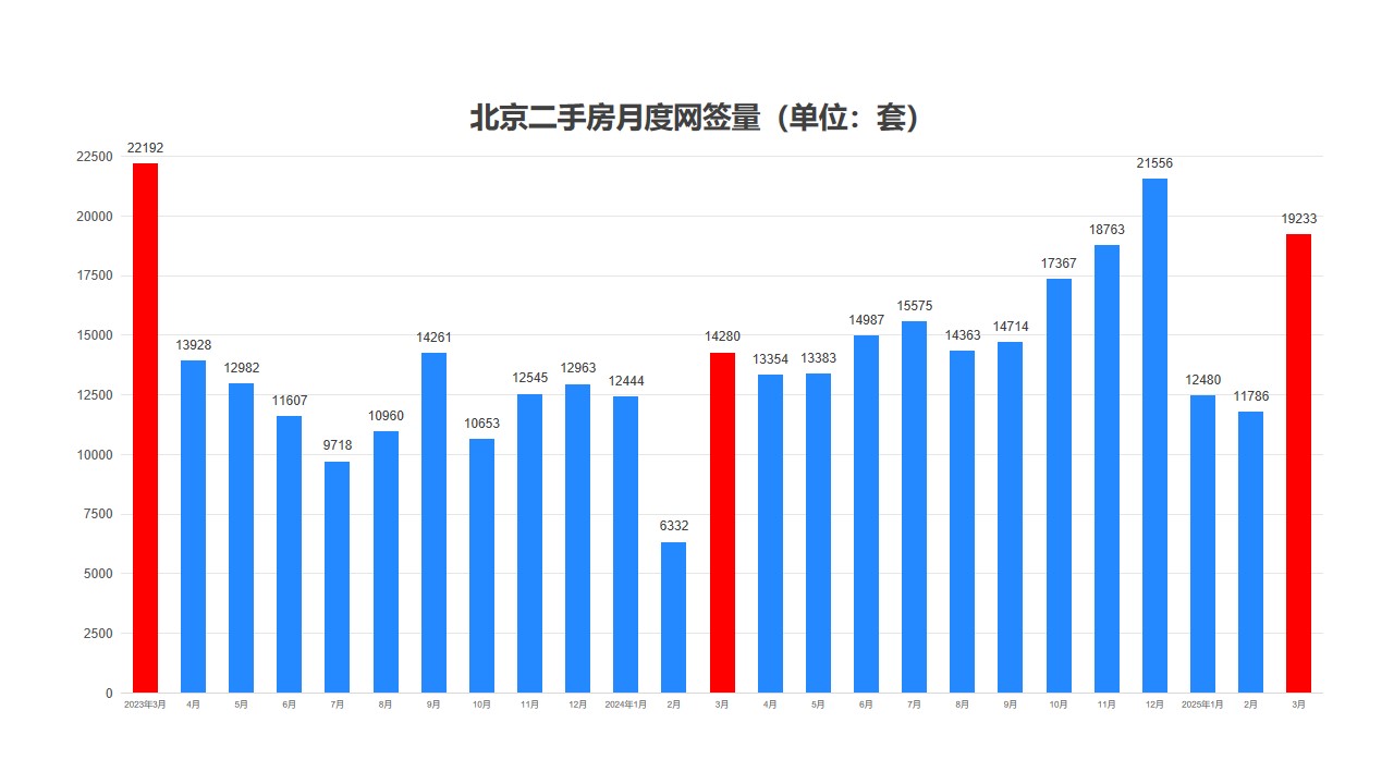 小阳春发力，法拍成交创了新高