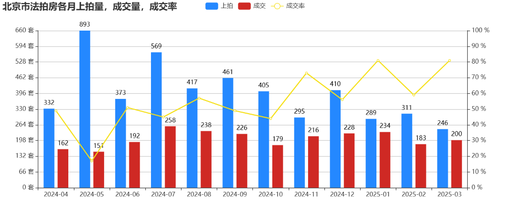 小阳春发力，法拍成交创了新高