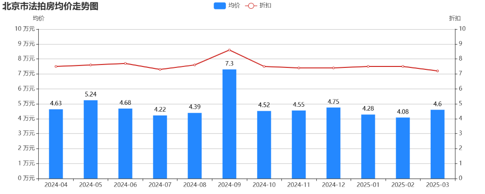 小阳春发力，法拍成交创了新高