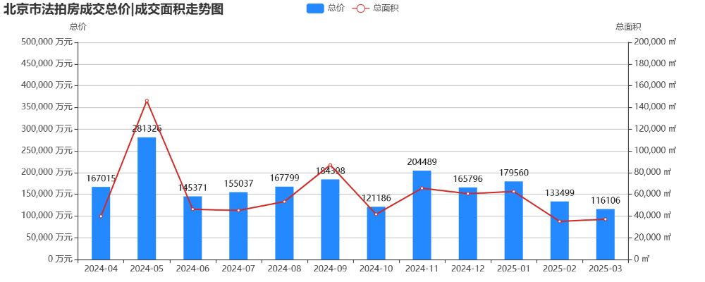 小阳春发力，法拍成交创了新高