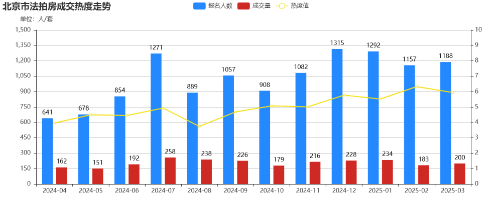 北京市法拍房成交热度走势.png