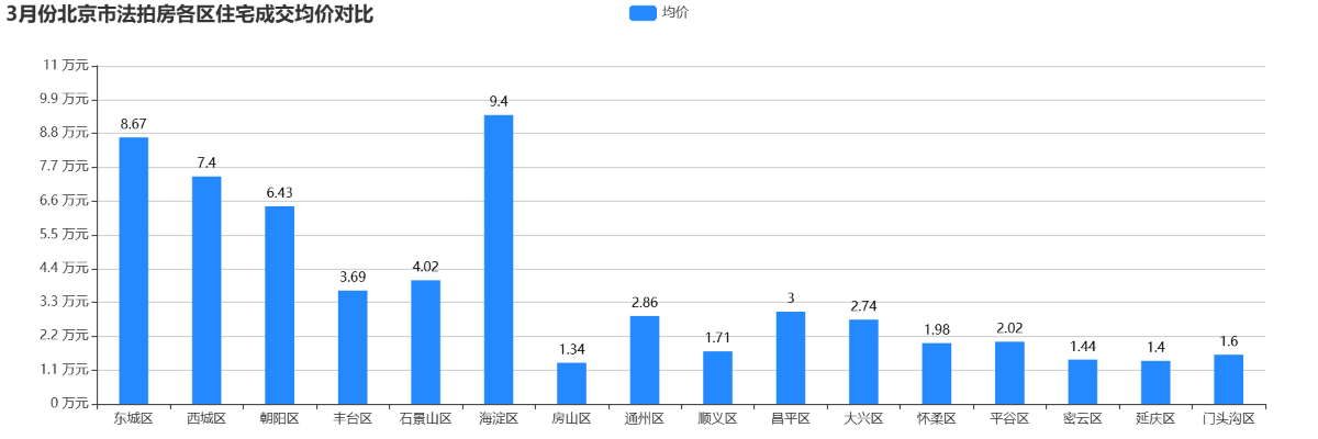 3月份北京市法拍房各区住宅成交均价对比.png