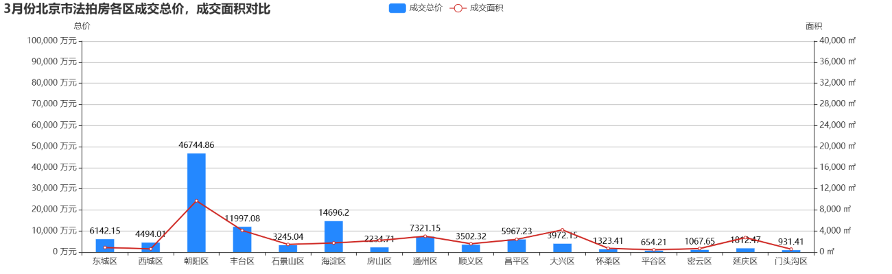 3月份北京市法拍房各区成交总价，成交面积对比.png