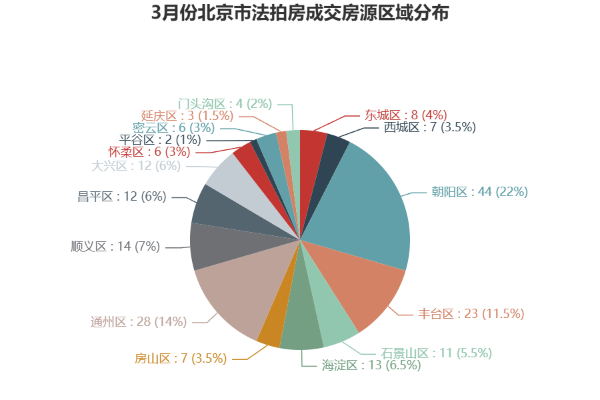 3月份北京市法拍房成交房源区域分布.png