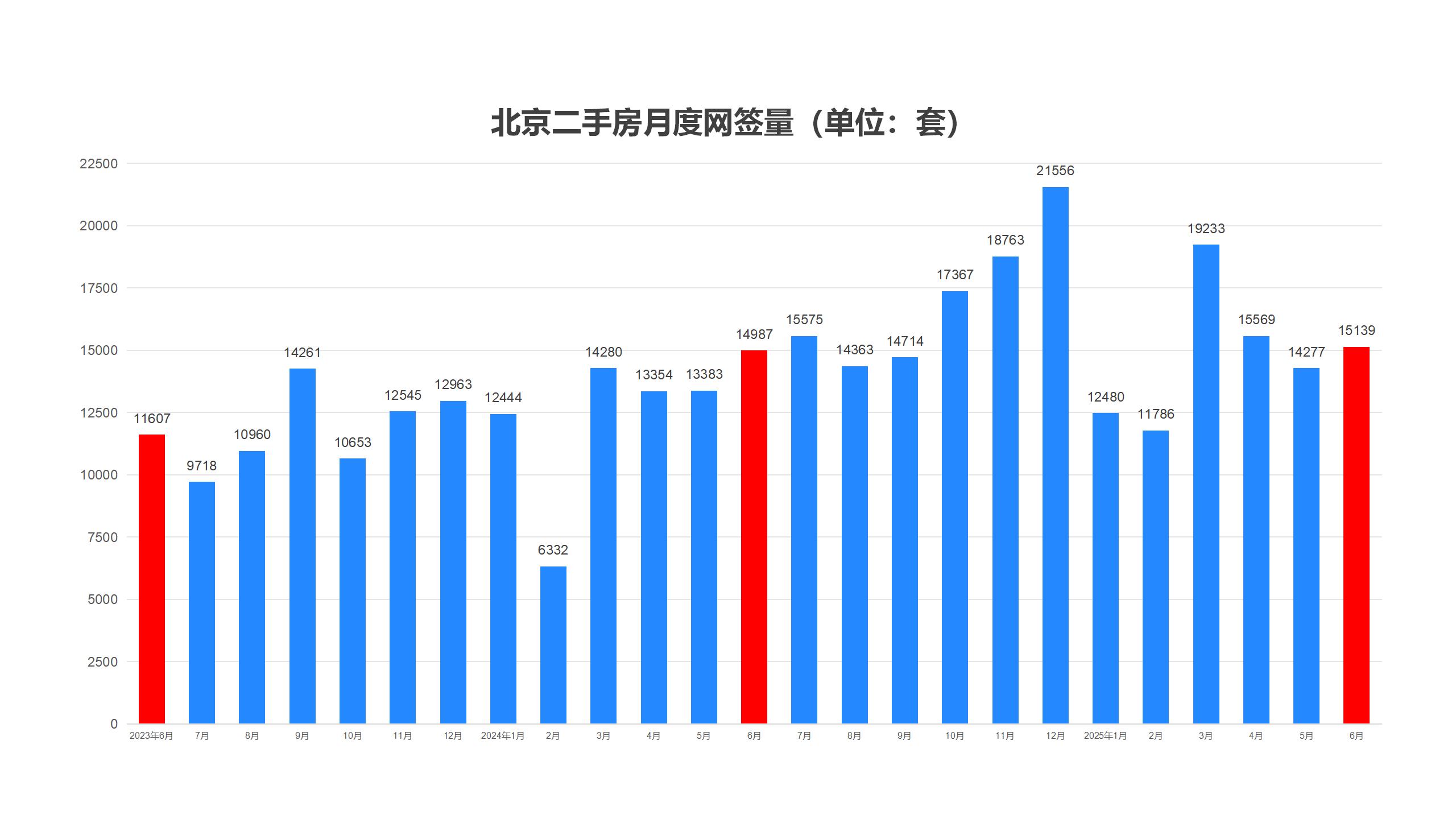 北京二手房创下三年新高