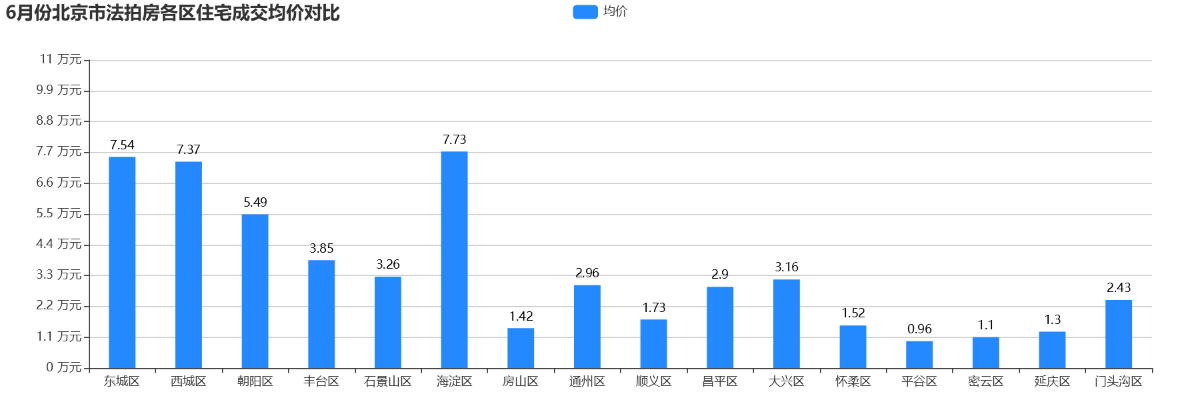 北京二手房创下三年新高
